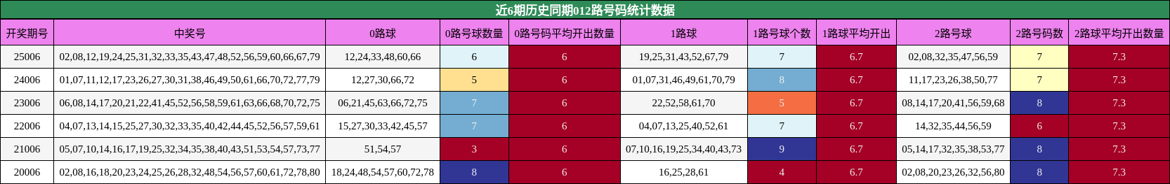 近6期历史同期012路号码统计数据