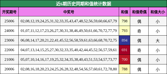 近6期历史同期和值统计数据