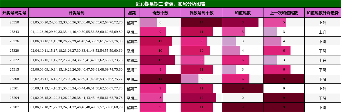 奇偶分析，和尾分析