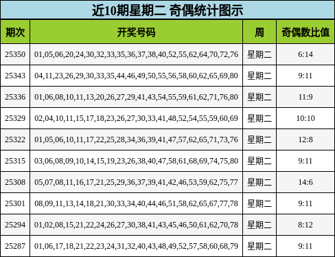 近10期星期二 奇偶统计图示