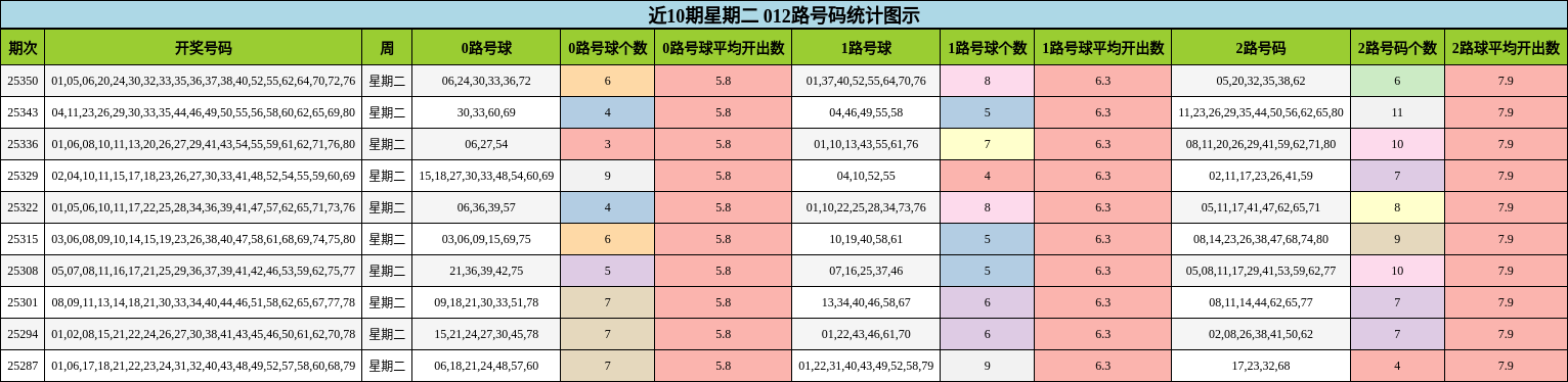 近10期星期二 012路号码统计图示