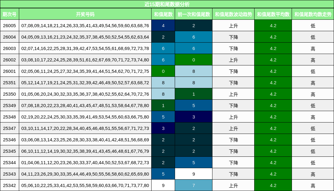 近15期和尾数据分析