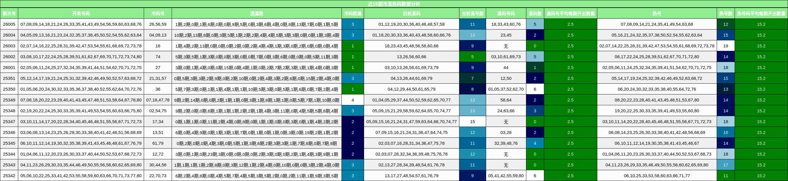 近15期冷温热码数据分析