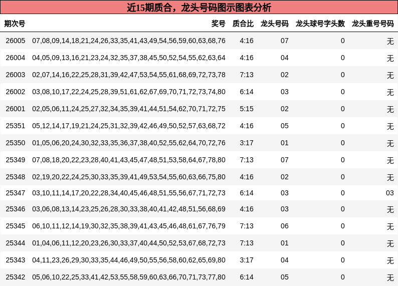 近15期质合，龙头号码图示图表分析