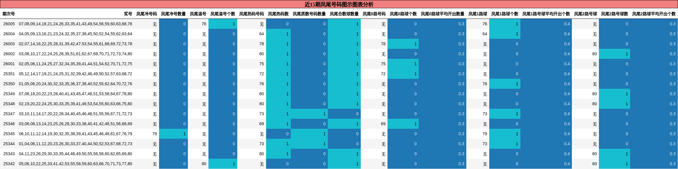 近15期凤尾号码图示图表分析