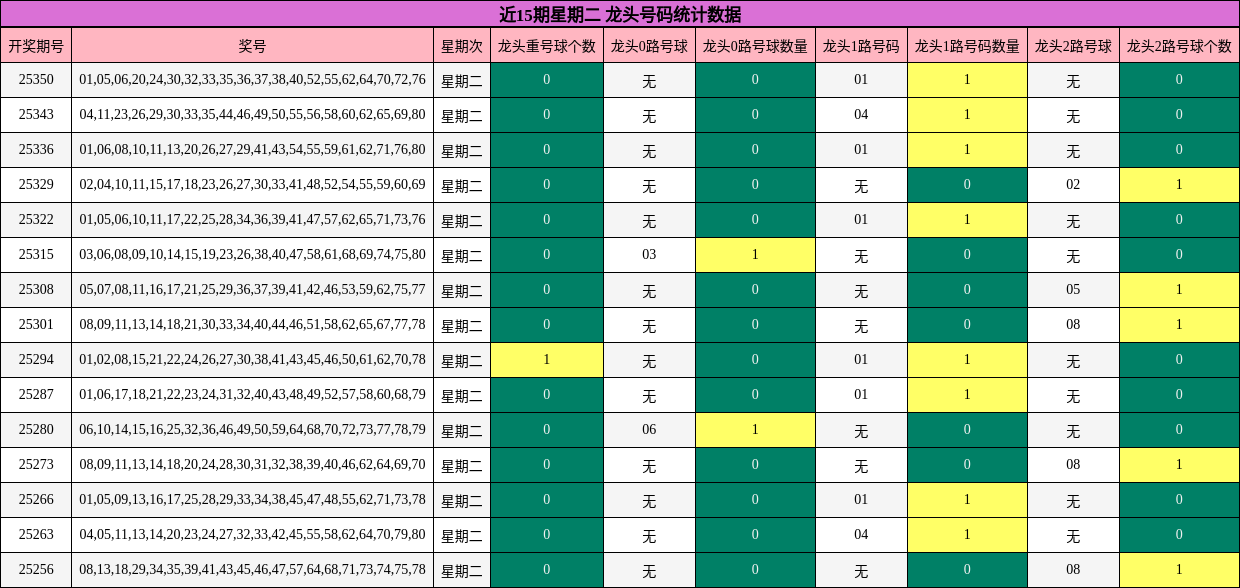 近15期星期二 龙头号码统计数据