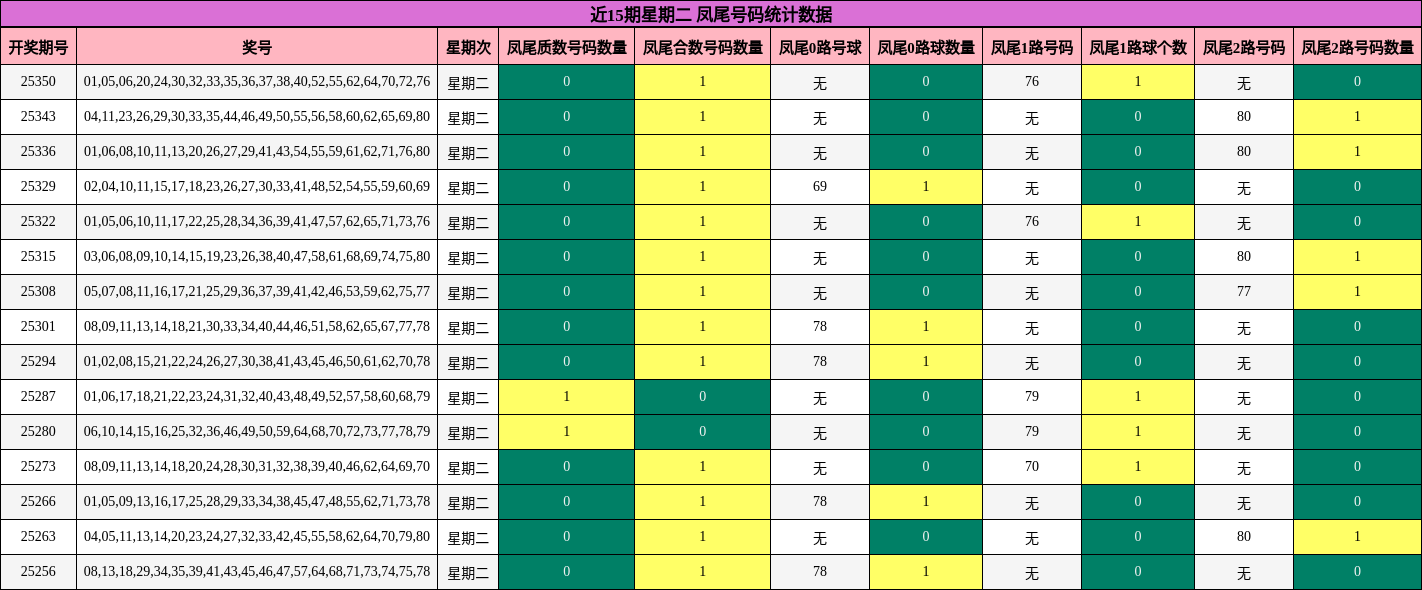 近15期星期二 凤尾号码统计数据