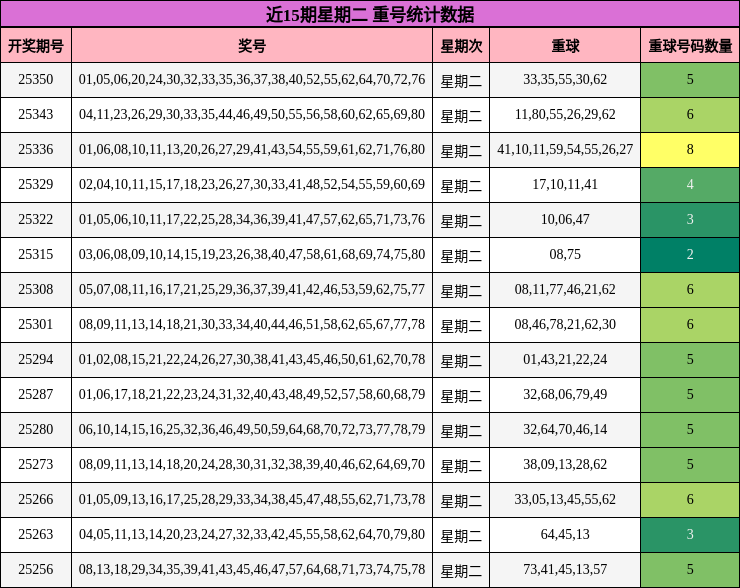 近15期星期二 重号统计数据