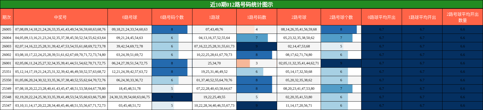 近10期012路号码统计图示