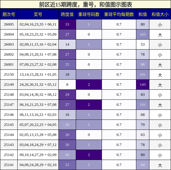 跨度分析，重号分析，和值分析