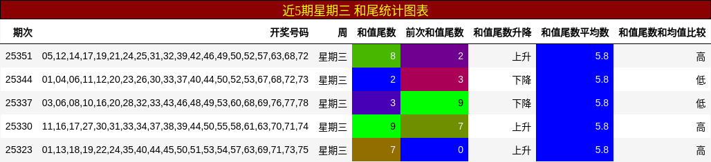 近5期星期三 和尾统计图表