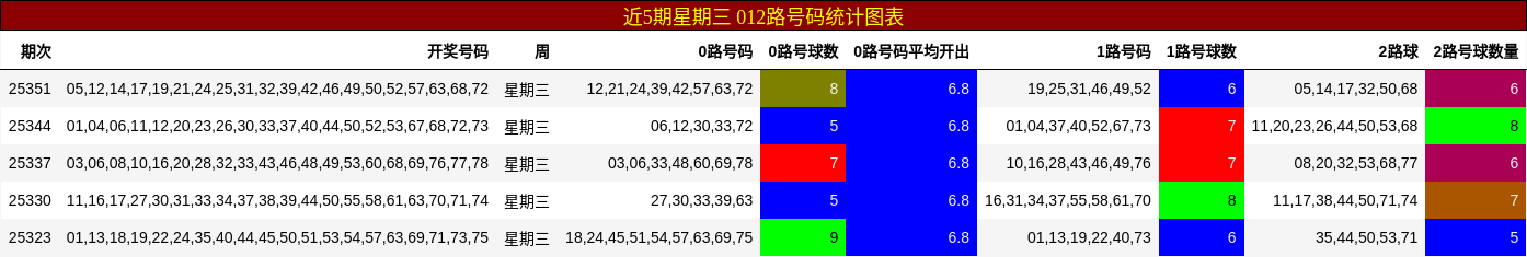 近5期星期三 012路号码统计图表
