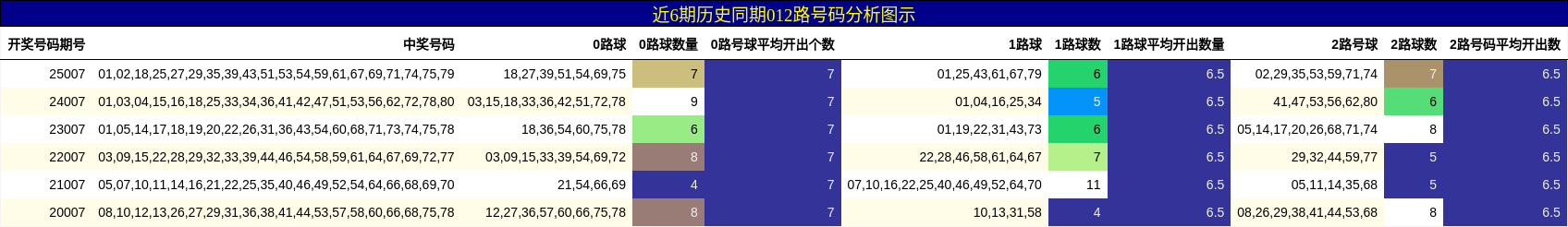 近6期历史同期012路号码分析图示