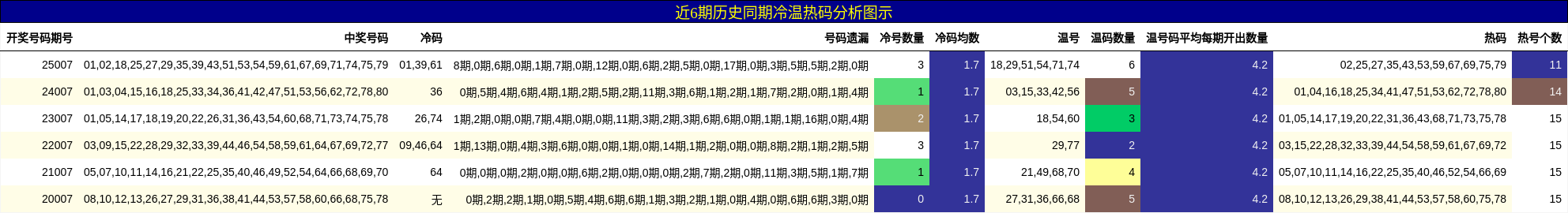 近6期历史同期冷温热码分析图示