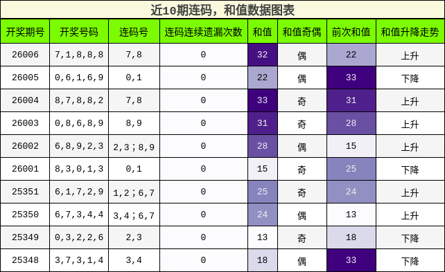近10期连码，和值数据图表