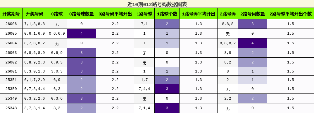 近10期012路号码数据图表