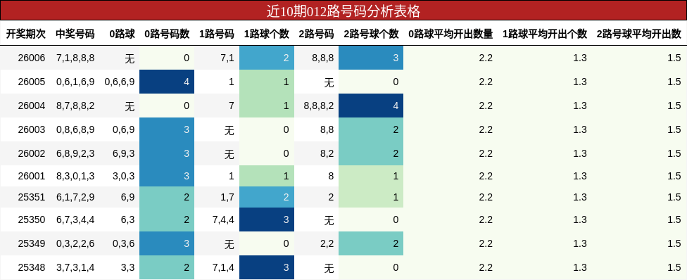 近10期012路号码分析表格