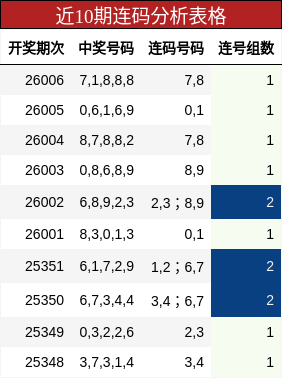 近10期连码分析表格