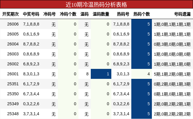 近10期冷温热码分析表格