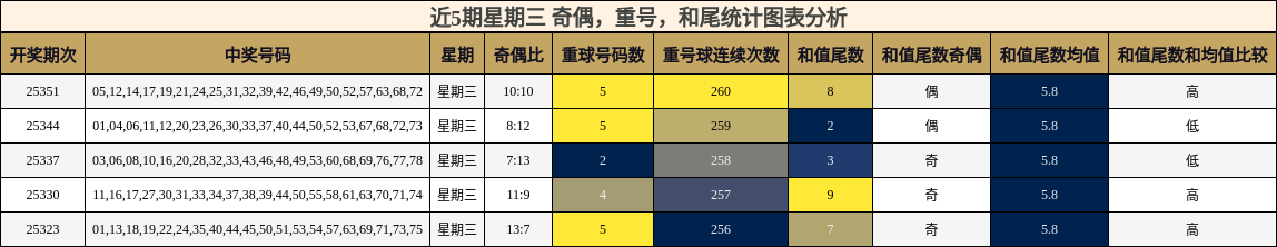 近5期星期三 奇偶，重号，和尾统计图表分析