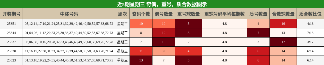 近5期星期三 奇偶，重号，质合数据图示