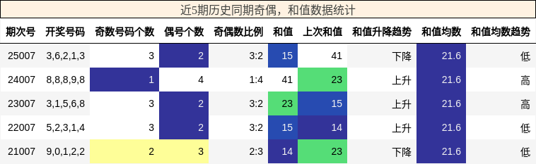 奇偶分析，和值分析