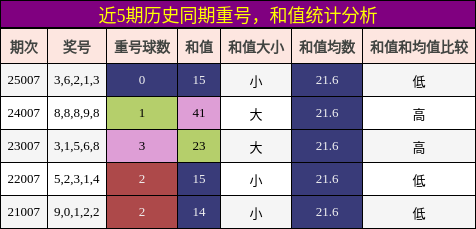 重号分析，和值分析
