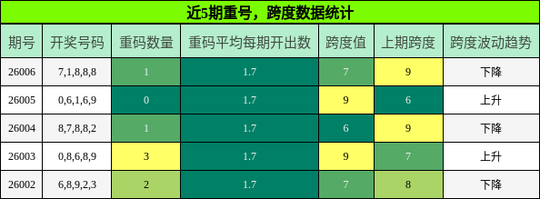 重号分析，跨度分析