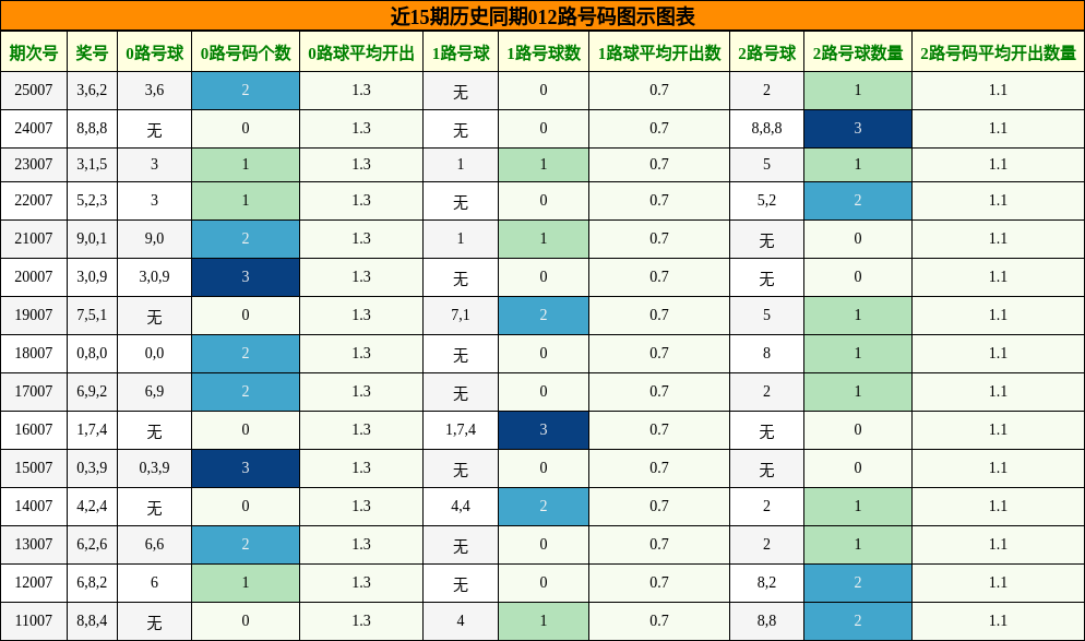 近15期历史同期012路号码图示图表