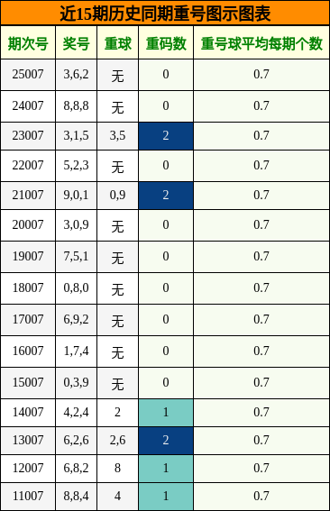 近15期历史同期重号图示图表