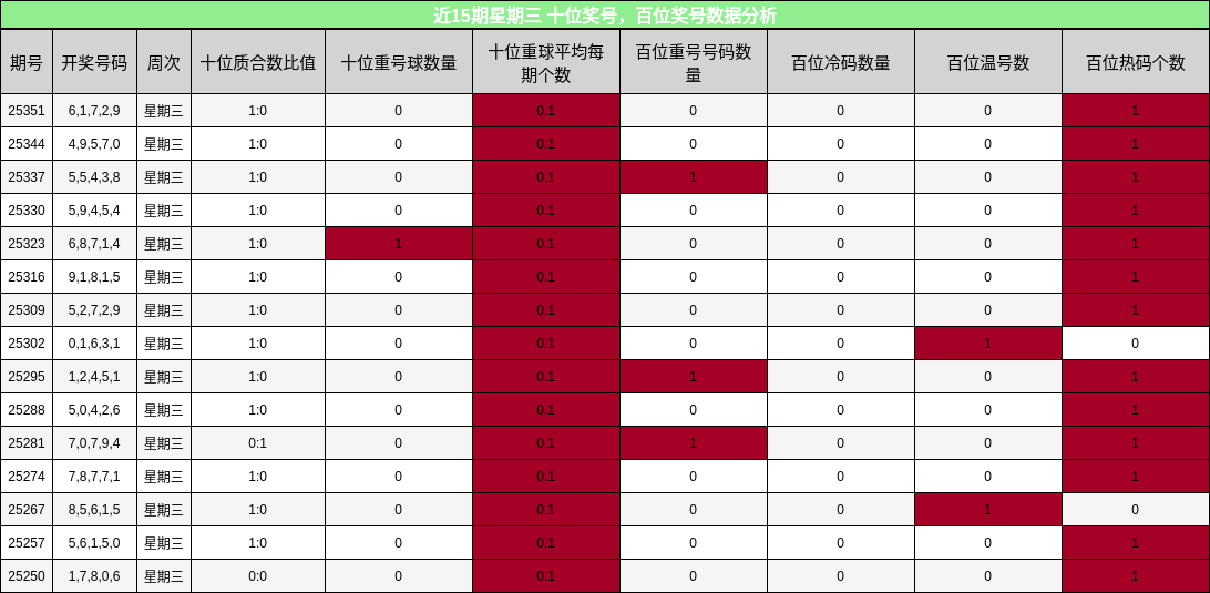 近15期星期三 十位奖号，百位奖号数据分析