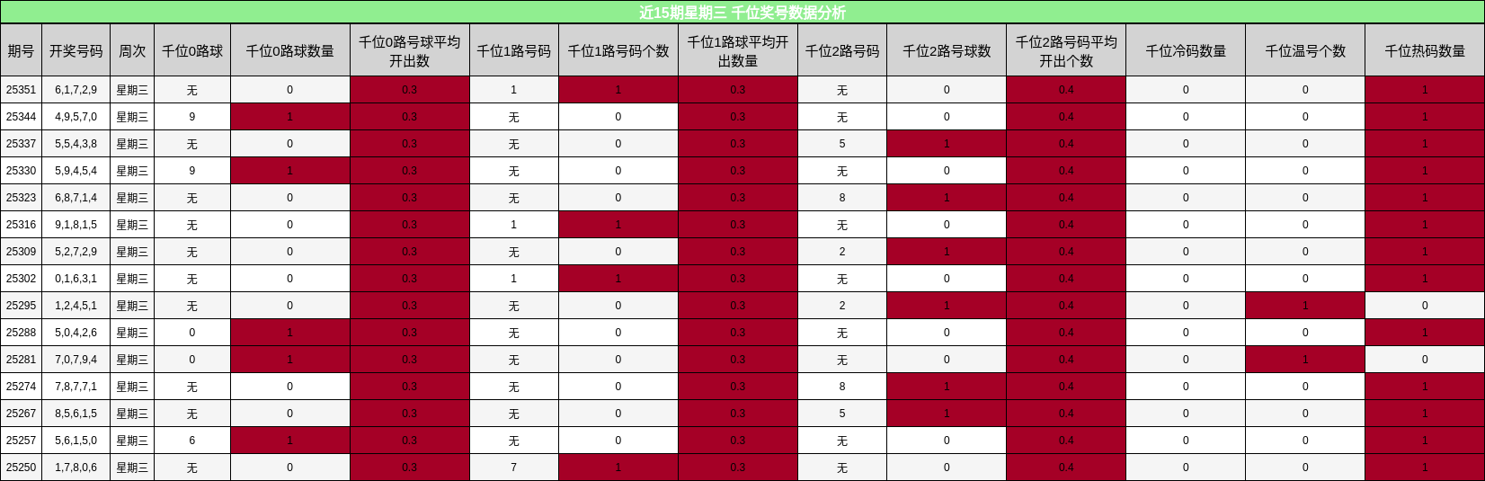 近15期星期三 千位奖号数据分析