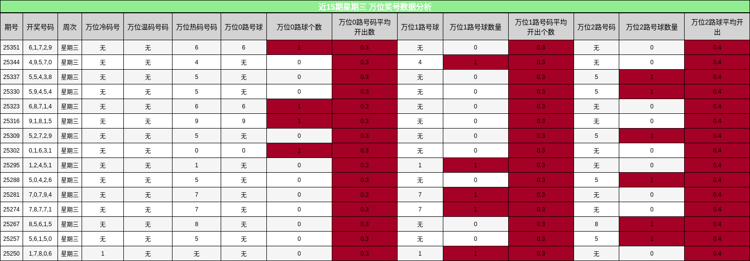 近15期星期三 万位奖号数据分析