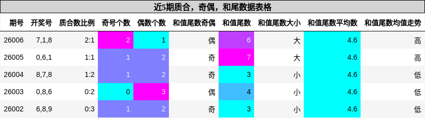 近5期质合，奇偶，和尾数据表格