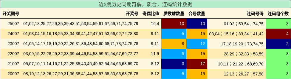 近6期历史同期奇偶，质合，连码统计数据