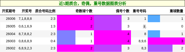 质合分析，奇偶分析，重号分析