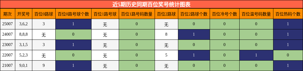 近5期历史同期百位奖号统计图表