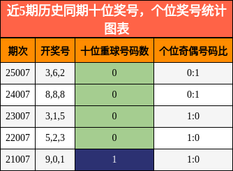 近5期历史同期十位奖号，个位奖号统计图表