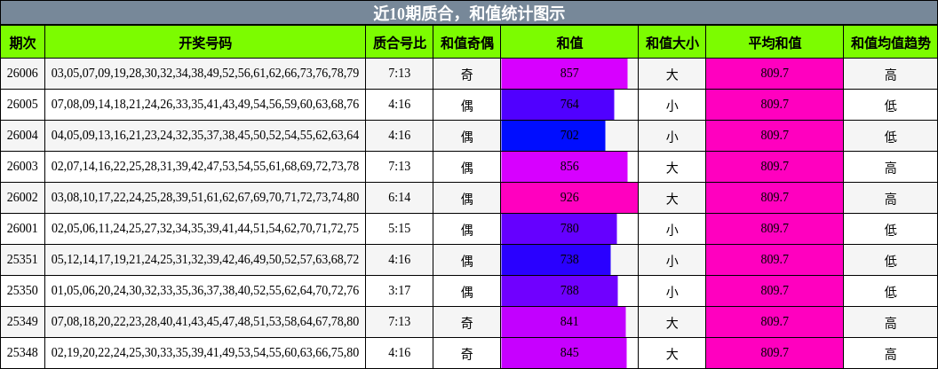 质合分析，和值分析