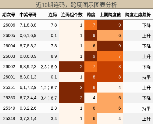 连码分析，跨度分析
