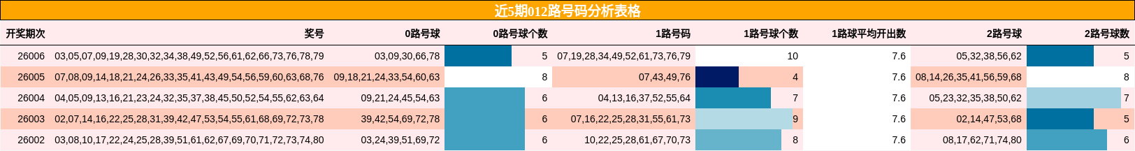 近5期012路号码分析表格