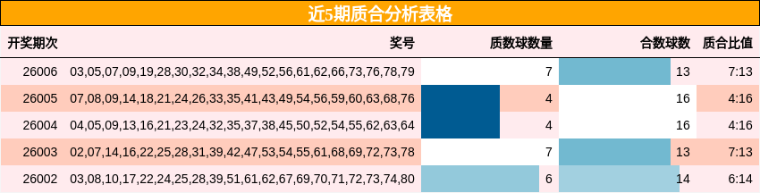 近5期质合分析表格