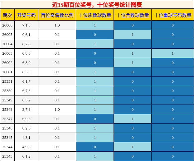 百位奖号分析，十位奖号分析