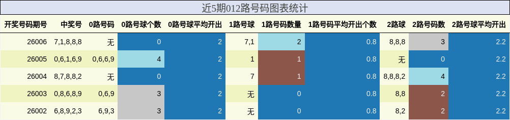 近5期012路号码图表统计