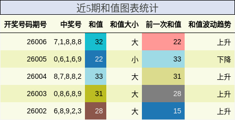 近5期和值图表统计