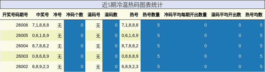 近5期冷温热码图表统计