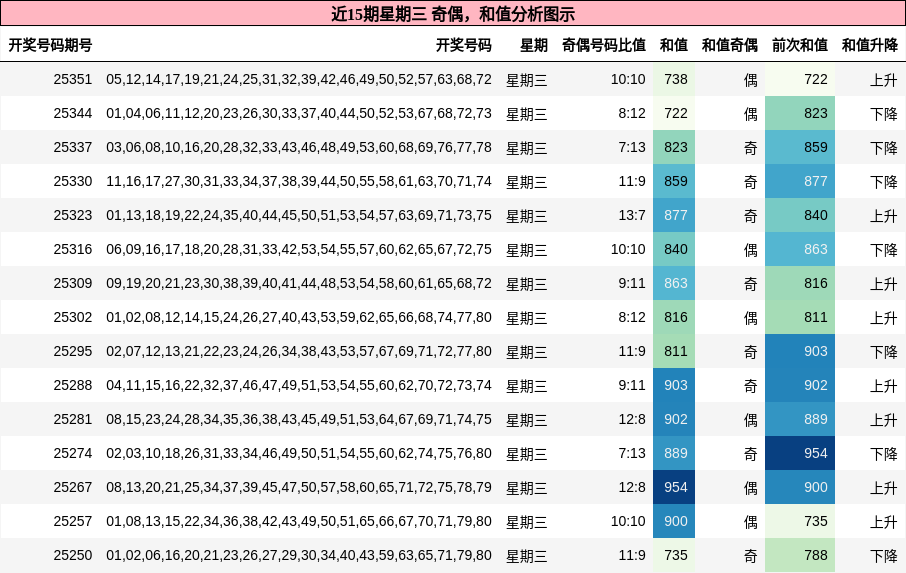 奇偶分析，和值分析