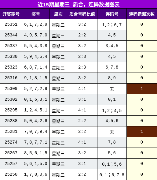 近15期星期三 质合，连码数据图表
