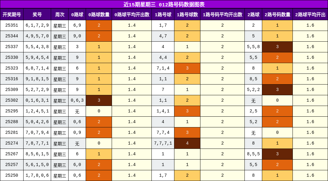 近15期星期三 012路号码数据图表