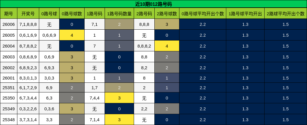 近10期012路号码分析